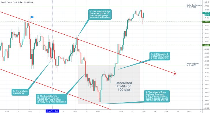 GBPUSD 1H Price Chart