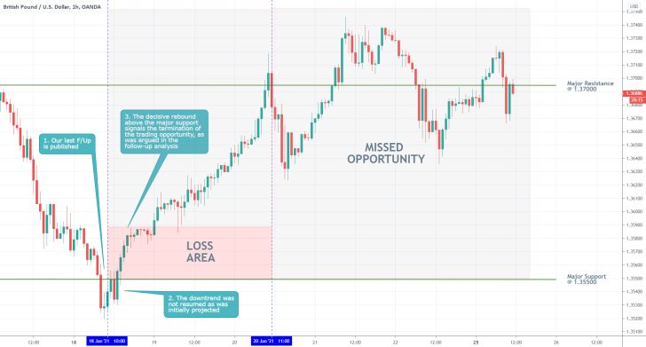 GBPUSD 1H Price Chart