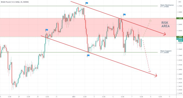 GBPUSD 1H Price Chart