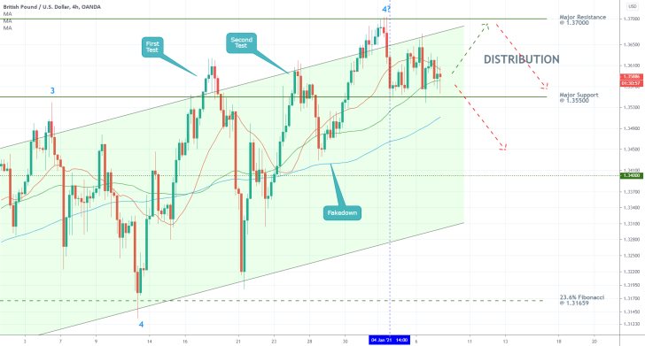 GBPUSD 4H Price Chart