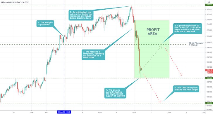 Gold 15 Min Price Chart