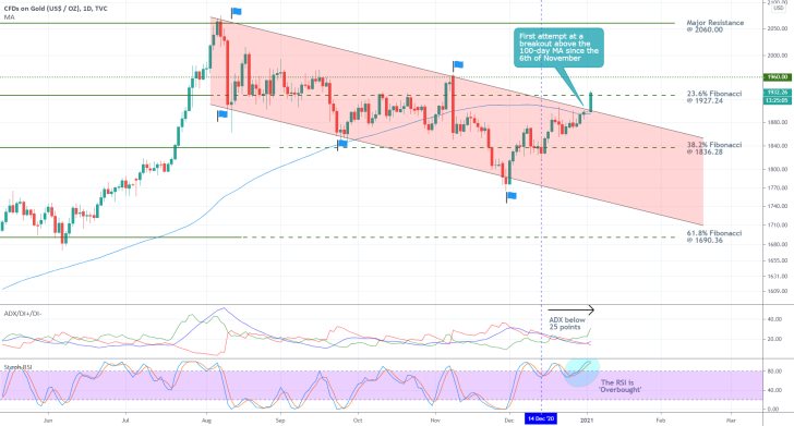 Gold 1D Price Chart