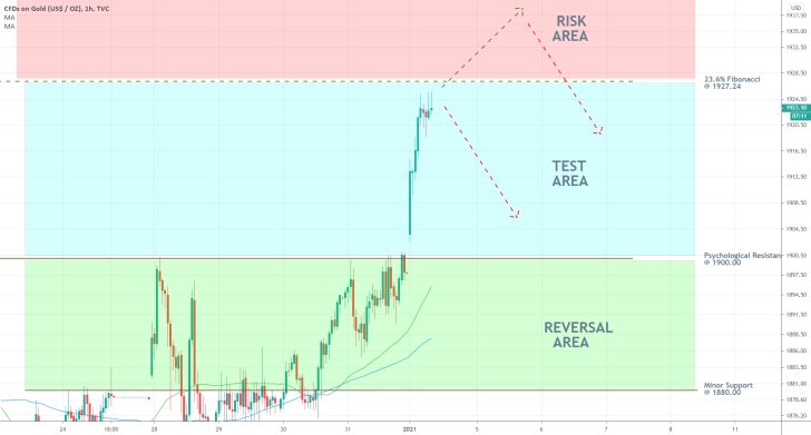 Gold 1H Price Chart