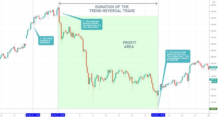 Gold 2H Price Chart