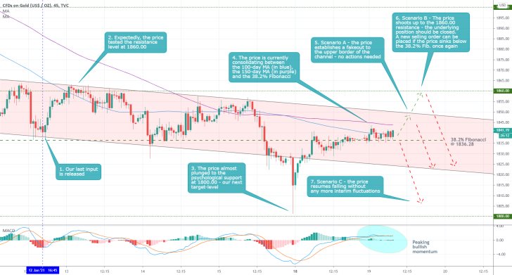 Gold 45 Min Price Chart
