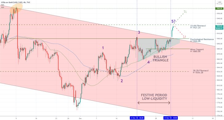 Gold 4H Price Chart