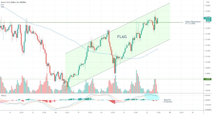 EURUSD 1H Price Chart