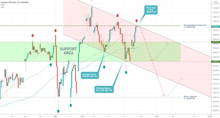 Nasdaq 1H Price Chart