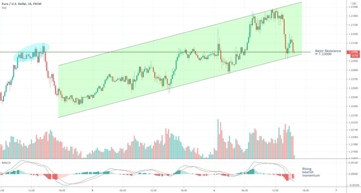 EURUSD 15 Min Price Chart