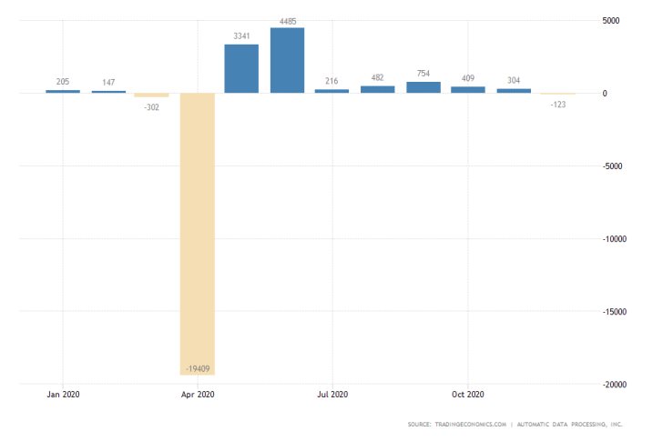 U.S. ADP Employment Numbers