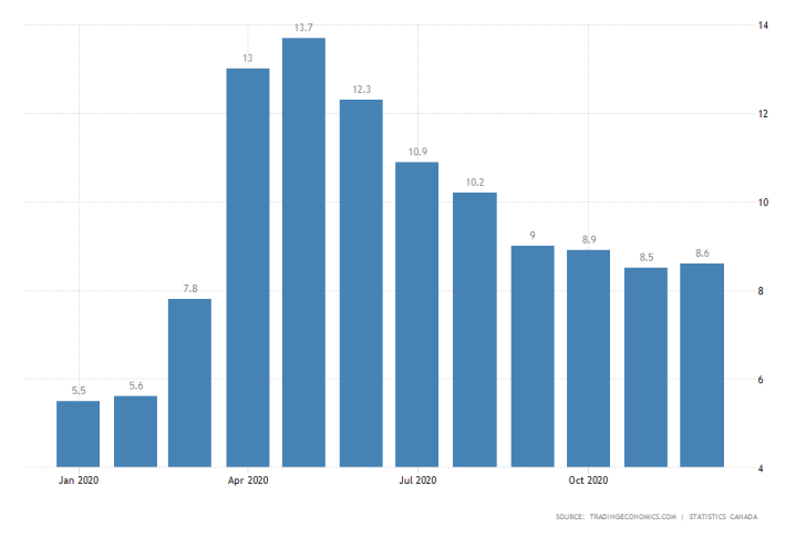 Canada Unemployment Rate