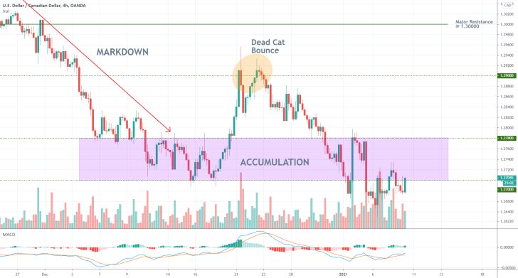 USDCAD 4H Price Chart