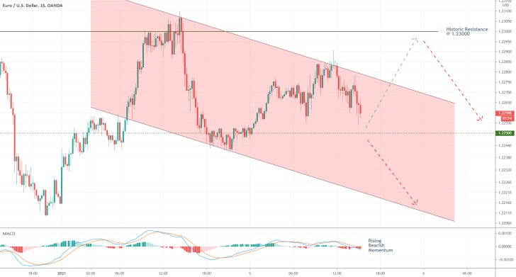 EURUSD 15 Min Price Chart