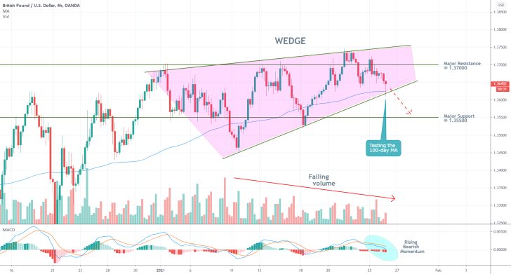 GBPUSD 4H Price Chart