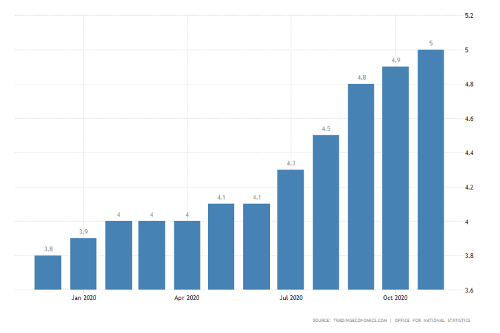 UK Unemployment Rate