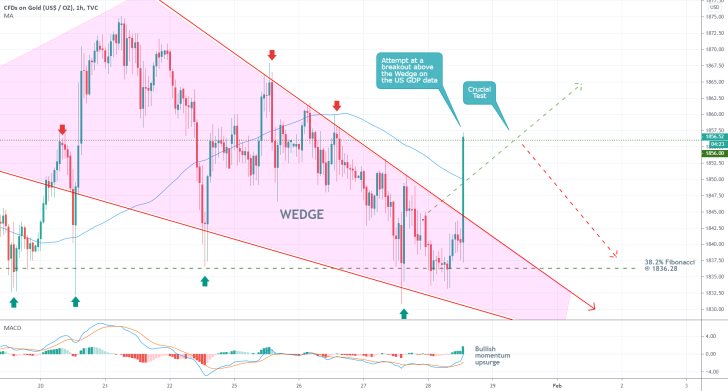 Gold 1H Price Chart