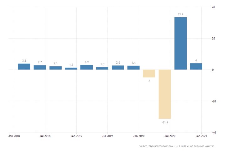 U.S. Advance GDP q/q Data