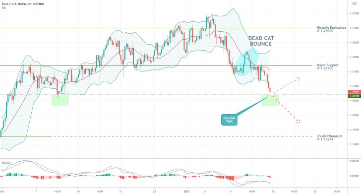 EURUSD 4H Price Chart