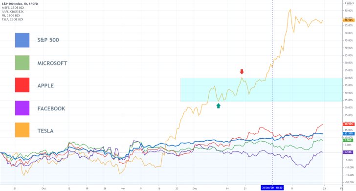 US Stocks 4H Comparison Chart