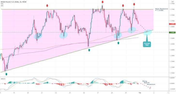 GBPUSD 1H Price Chart