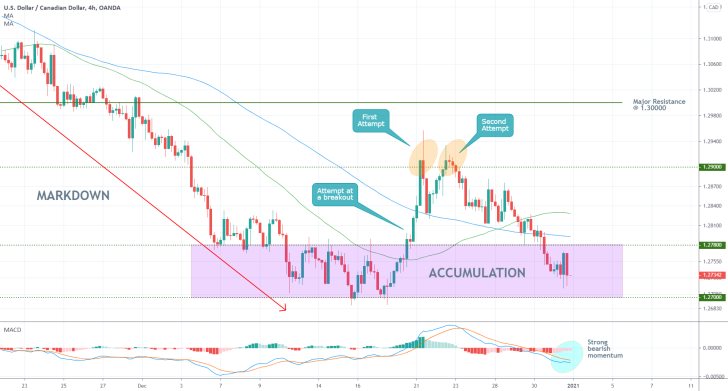 USDCAD 4H Price Chart