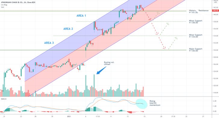 JPMorgan Chase 1H Price Chart