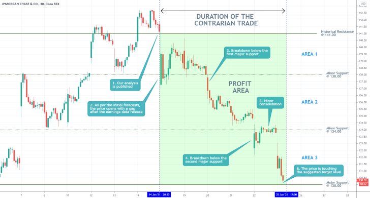 JPMorgan Chase 30 Min Price Chart
