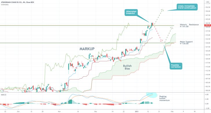 JPMorgan Chase 4H Price Chart