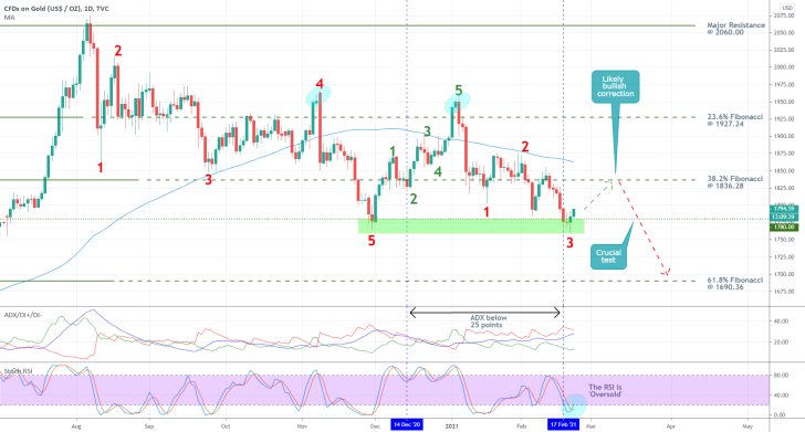 Gold 1D Price Chart