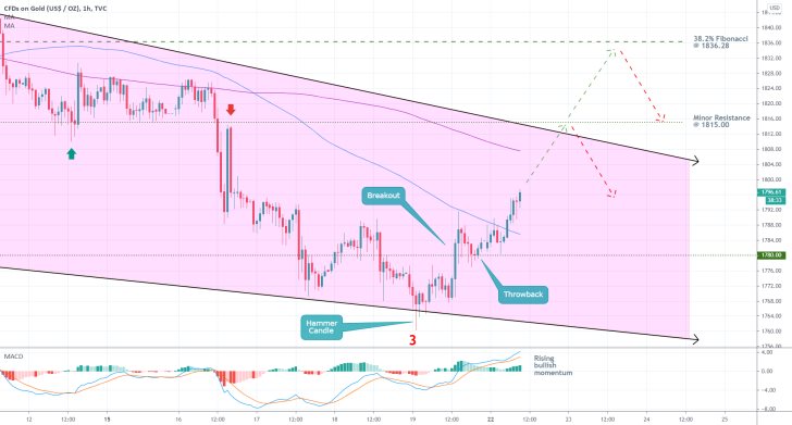 Gold 1H Price Chart