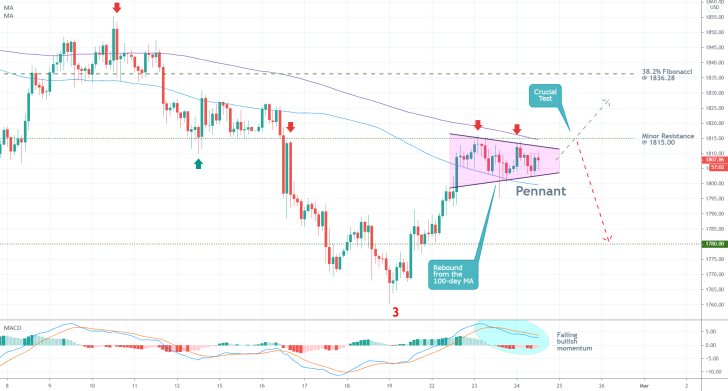 Gold 2H Price Chart