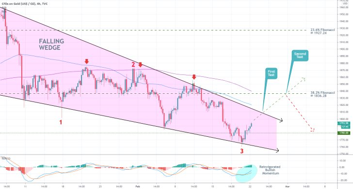 Gold 4H Price Chart