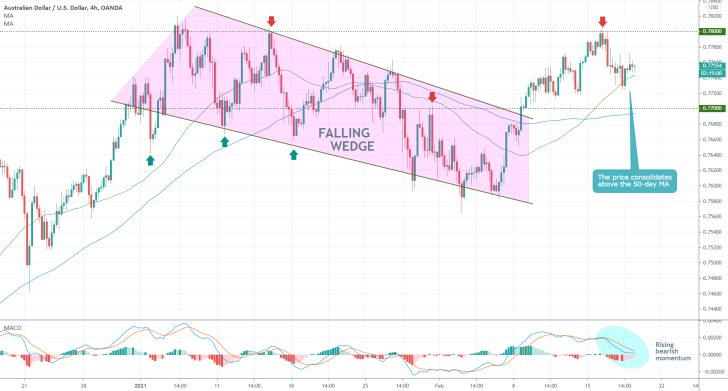 AUDUSD 4H Price Chart