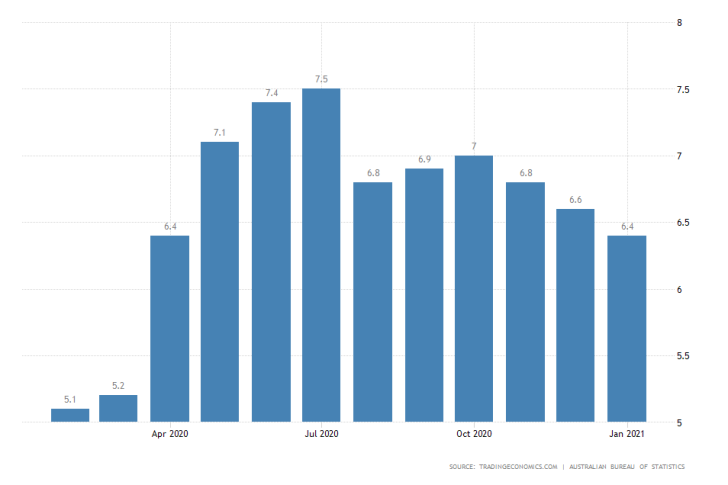 Australia Unemployment Rate