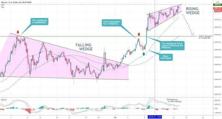 Bitcoin 4H Price Chart