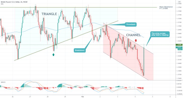 GBPUSD 1H Price Chart