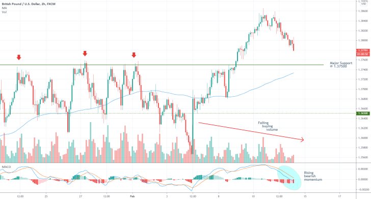 GBPUSD 2H Price Chart