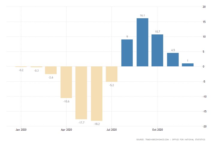 UK GDP Growth Rate