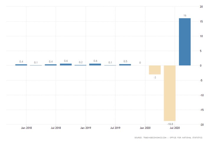 UK Preliminary q/q GDP Growth Rate