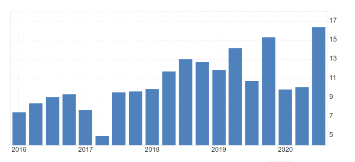 Alphabet Inc. q/q EPS