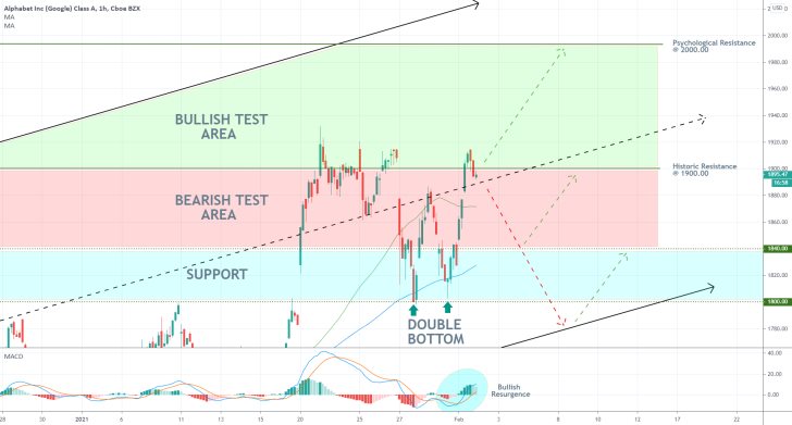 GOOGL 1H Price Chart