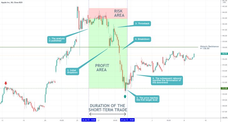 Apple 30 Min Price Chart