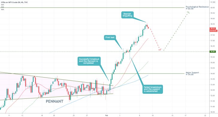 Crude Oil 4H Price Chart