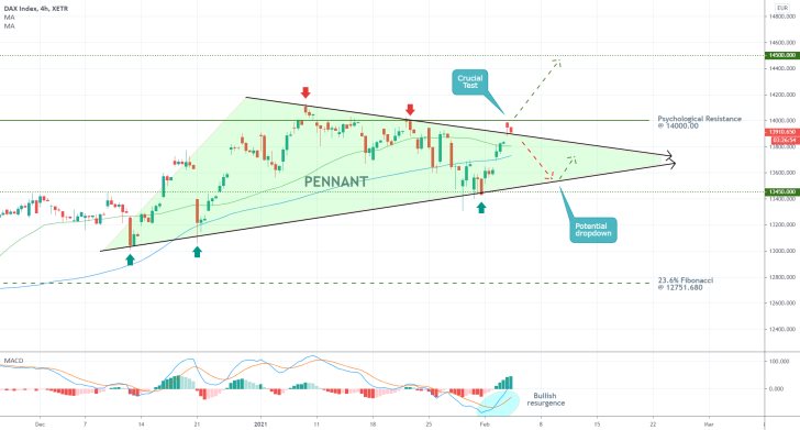 DAH 4H Price Chart