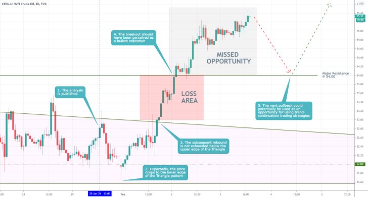 Crude Oil 1H Price Chart