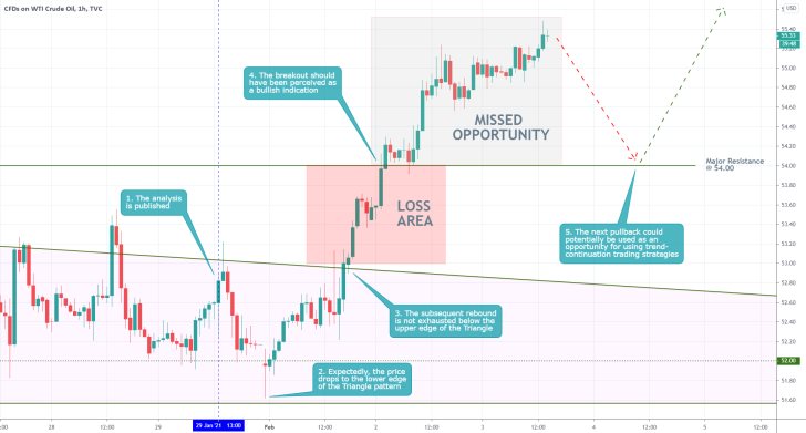 Crude Oil 1H Price Chart