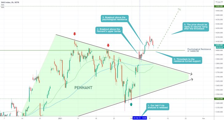 DAX 2H Price Chart