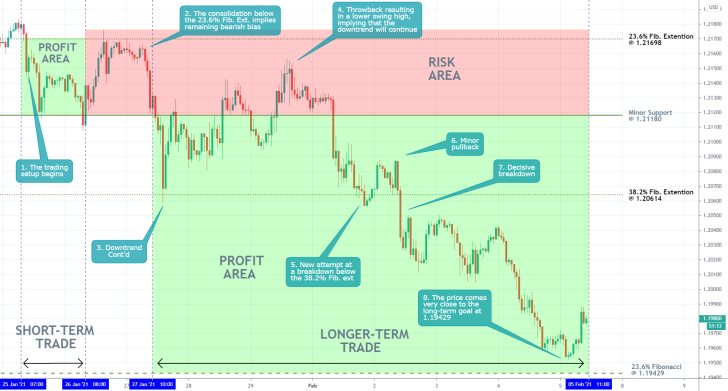 EURUSD 1H Price Chart