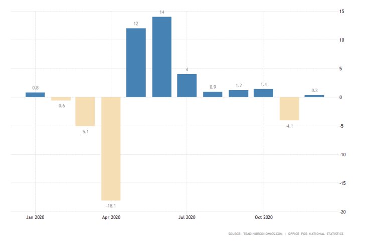 UK m/m Retail Sales