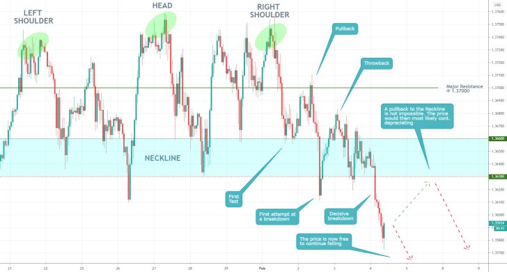 GBPUSD 1H Price Chart